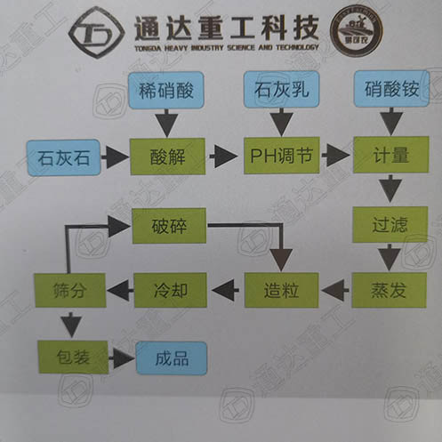 硝酸銨鈣的生產工藝流程圖